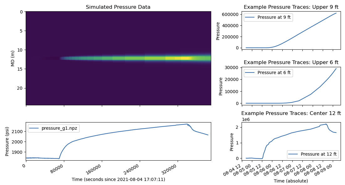 The simulated pressure during interference test on the fracture I selected. waterfall plot: the pressure around the fracture. left bottom: the borehole pressure gauge readings. right: simulated pressure away from=1m (\~3ft), and=2m(\~6ft).