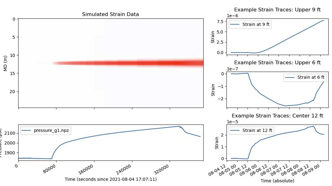 The simulated strain during interference test.