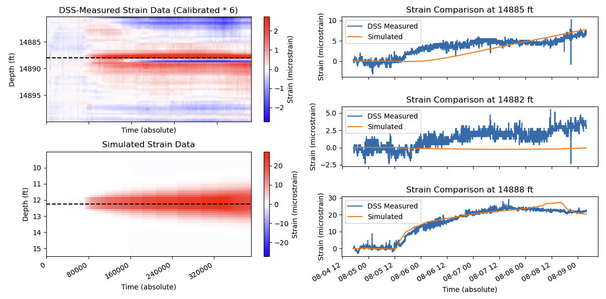Comparison between DSS measured strain and simulated strain. The DSS strain is calibrated by multiply the strain value by 6. The right hand side is the channel-wise comparison.